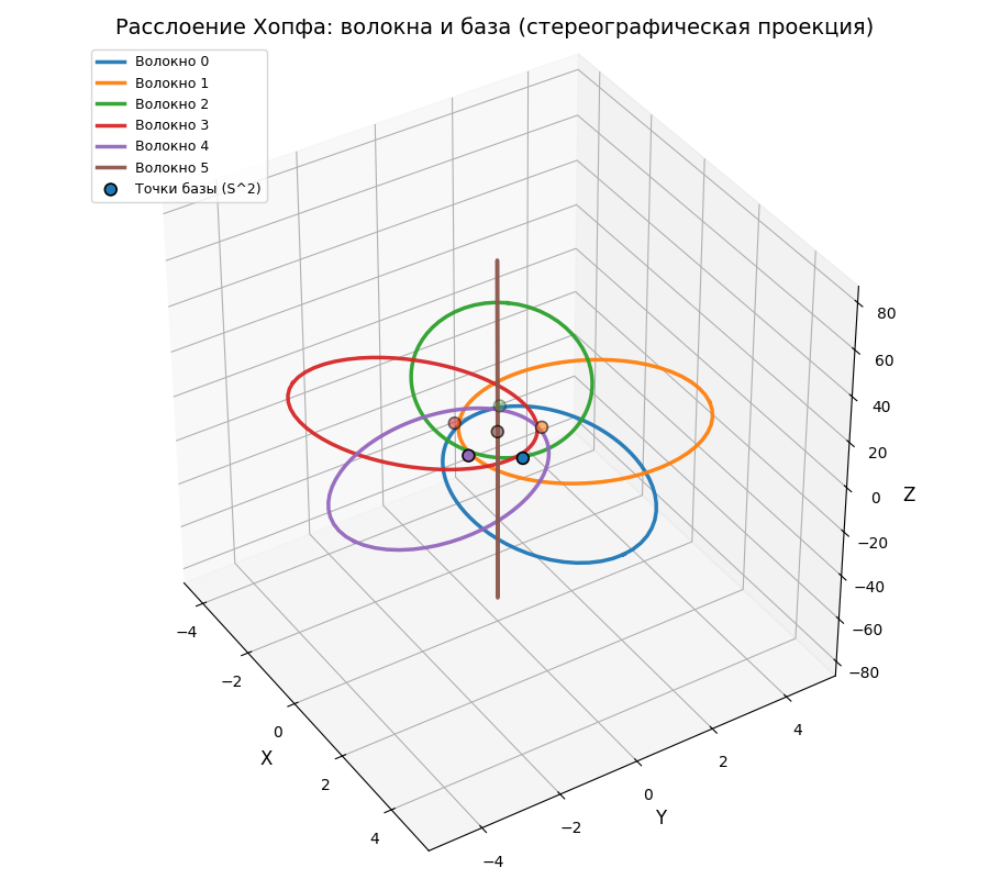Расслоение Хопфа